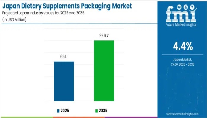 Demand for Dietary Supplements Packaging in Japan