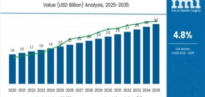 Demand for Dispensing Caps in USA