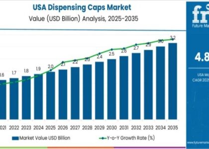 Demand for Dispensing Caps in USA