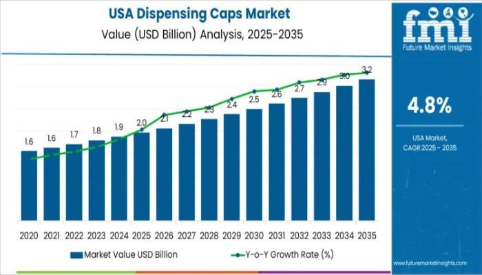 Demand for Dispensing Caps in USA