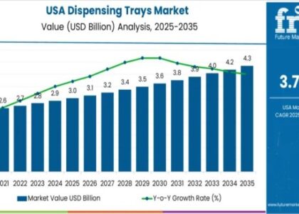 Demand for Dispensing Trays in USA