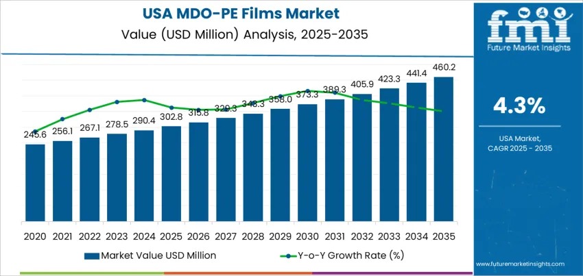Demand for MDO-PE Films in USA