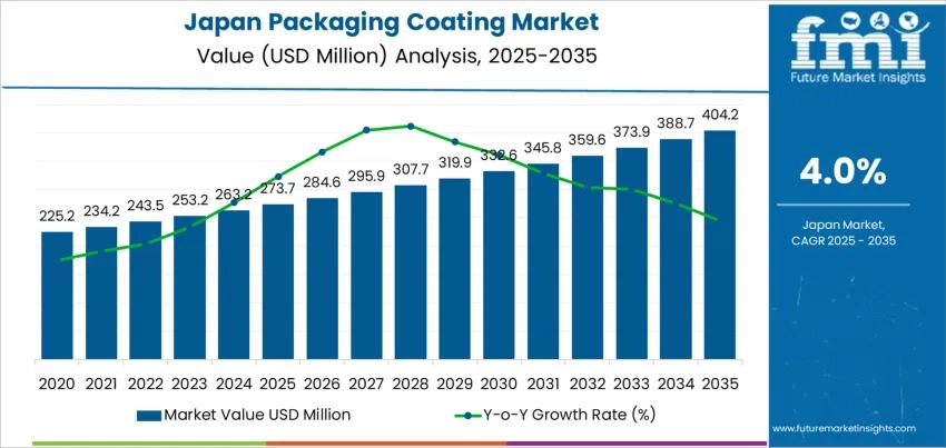 Demand for Packaging Coating in Japan