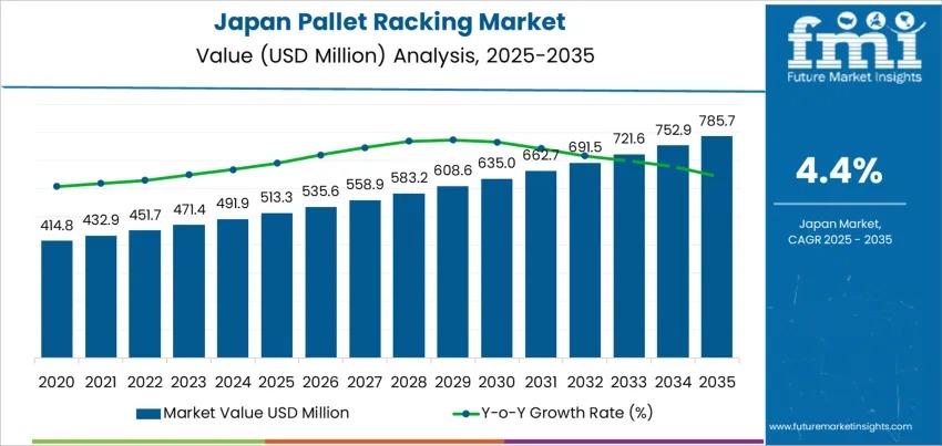 Demand for Pallet Racking in Japan
