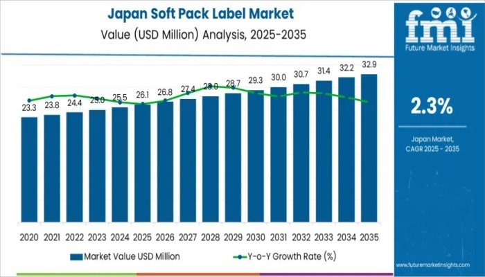 Demand for Soft Pack Label in Japan