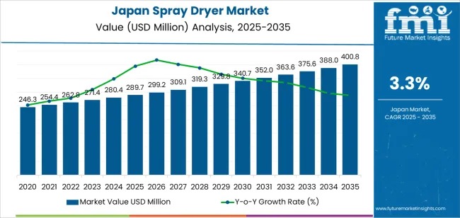 Demand for Spray Dryer in Japan