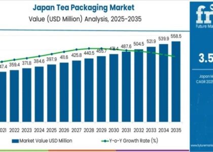 Demand for Tea Packaging in Japan