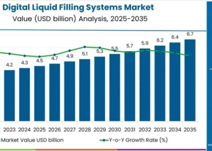 Digital Liquid Filling Systems Market