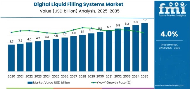 Digital Liquid Filling Systems Market
