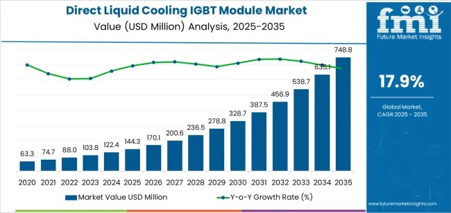 Direct Liquid Cooling IGBT Module Market