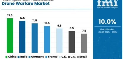 Drone Warfare Market