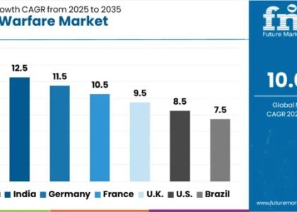 Drone Warfare Market