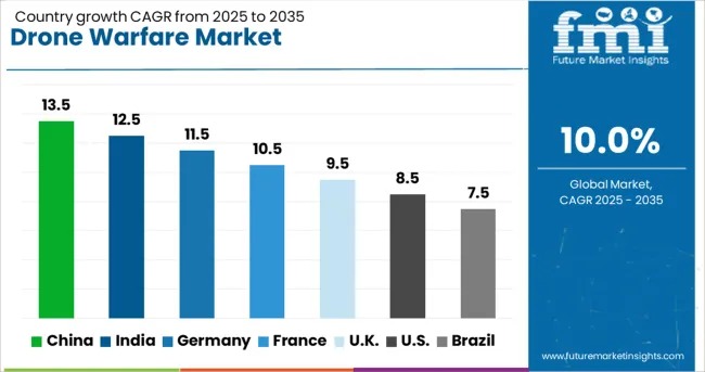 Drone Warfare Market