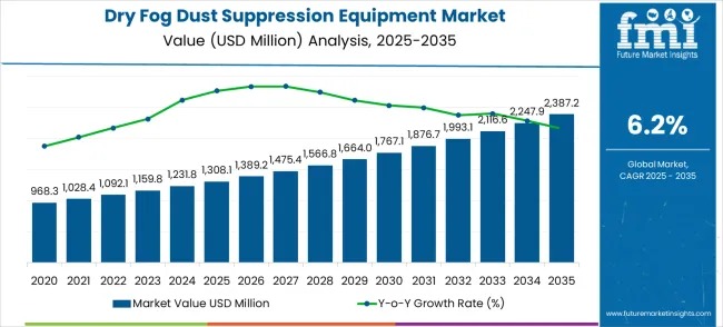 Dry Fog Dust Suppression Equipment Market