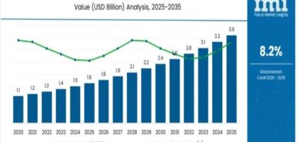 ESD Foldable Container Market