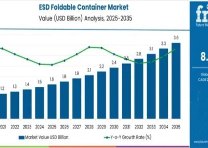 ESD Foldable Container Market