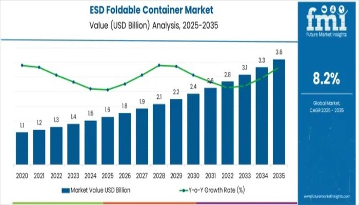 ESD Foldable Container Market