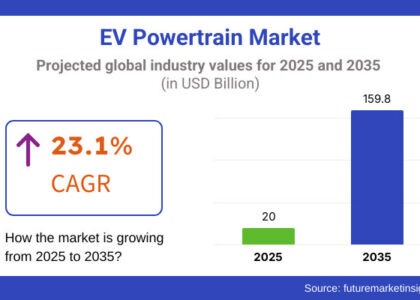 EV Powertrain Market