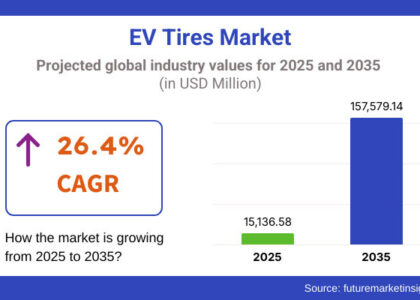 EV Tires Market