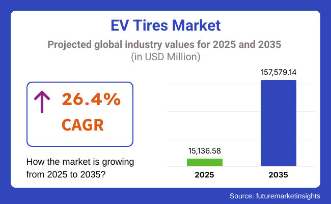 EV Tires Market