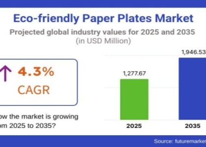 Eco-friendly Paper Plates Market
