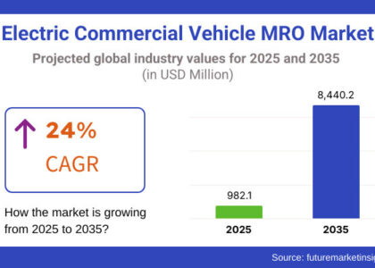 Electric Commercial Vehicle MRO Market