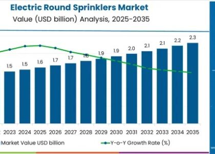 Electric Round Sprinklers Market