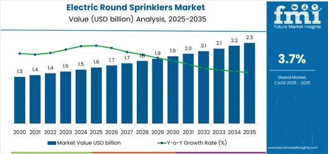 Electric Round Sprinklers Market