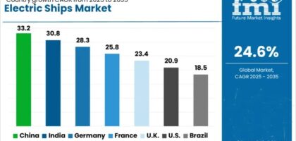 Electric Ships Market