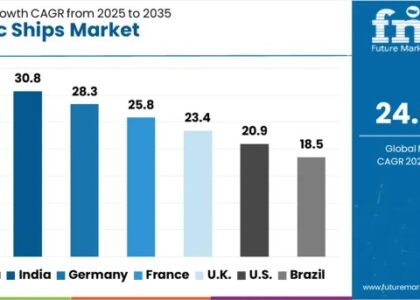 Electric Ships Market