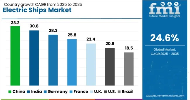 Electric Ships Market