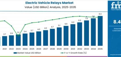 Electric Vehicle Relays Market