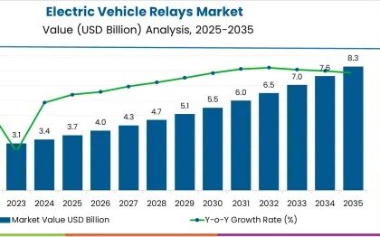 Electric Vehicle Relays Market