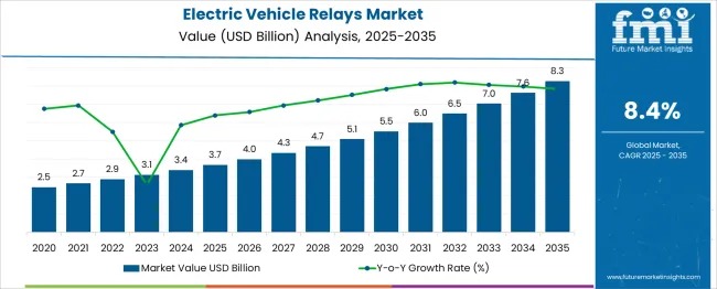 Electric Vehicle Relays Market