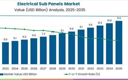 Electrical Sub Panels Market