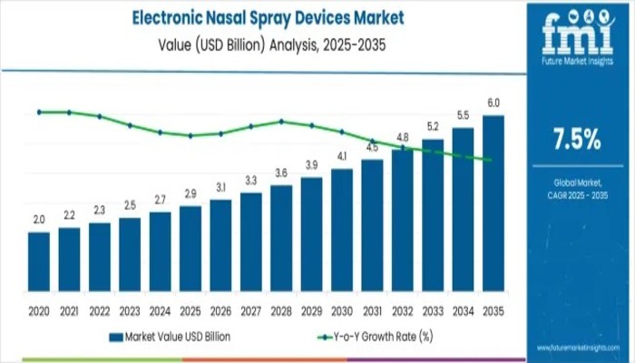 Electronic Nasal Spray Devices Market