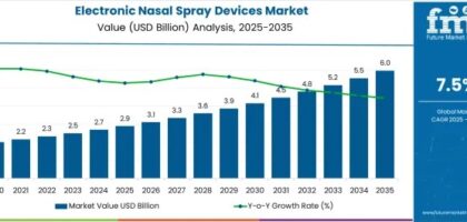 Electronic Nasal Spray Devices Market