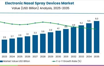 Electronic Nasal Spray Devices Market