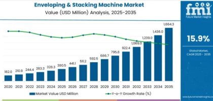 Enveloping & Stacking Machine Market