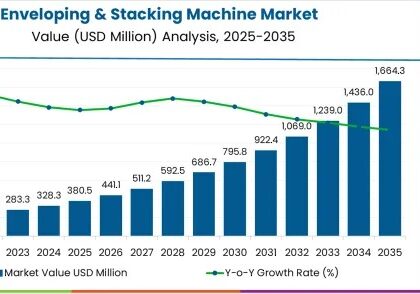 Enveloping & Stacking Machine Market