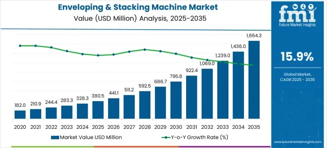 Enveloping & Stacking Machine Market