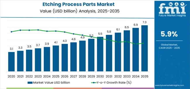 Etching Process Parts Market