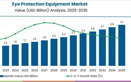 Eye Protection Equipment Market