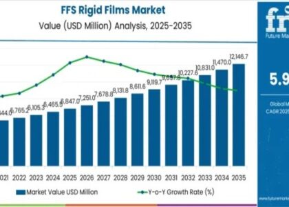 FFS Rigid Films Market