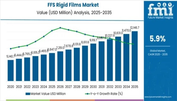 FFS Rigid Films Market