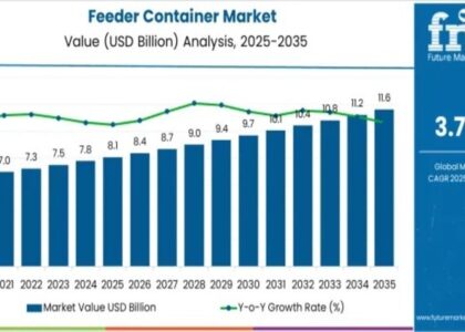 Feeder Container Market
