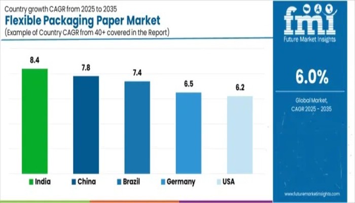Flexible Packaging Paper Market
