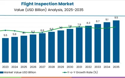Flight Inspection Market