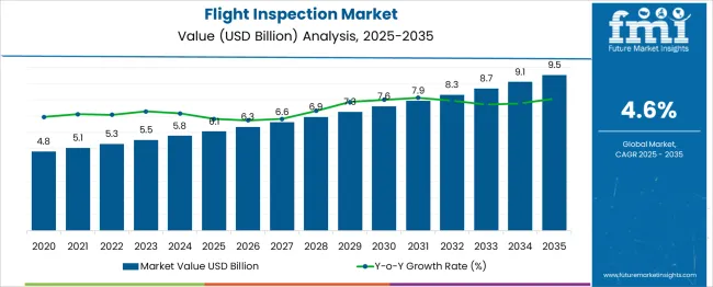 Flight Inspection Market