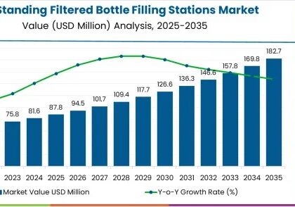 Floor Standing Filtered Bottle Filling Stations Market